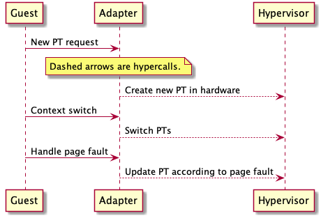 hypercalls